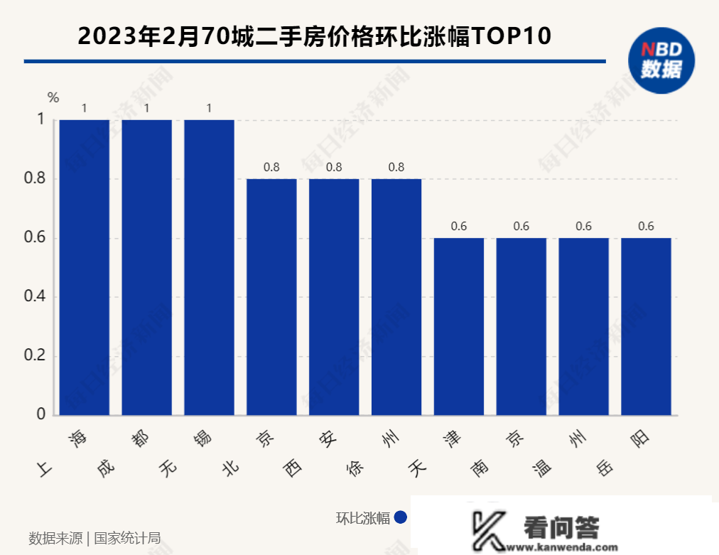 70城房价指数完毕“17连跌”：各线城市新房普涨，湛江和上海别离领章新房和二手房