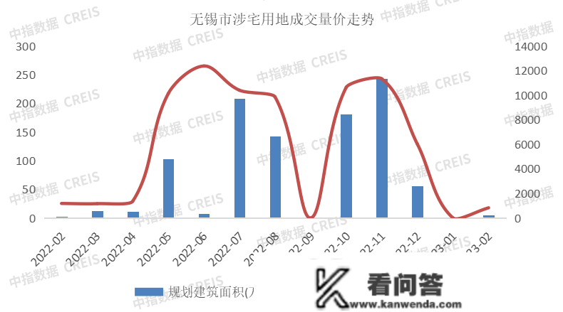 2023年1-2月无锡房地产企业销售业绩TOP10