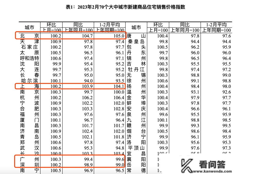 70城房价最新公布！2月一座城市房价同比上涨：北京新房价格涨4.7%