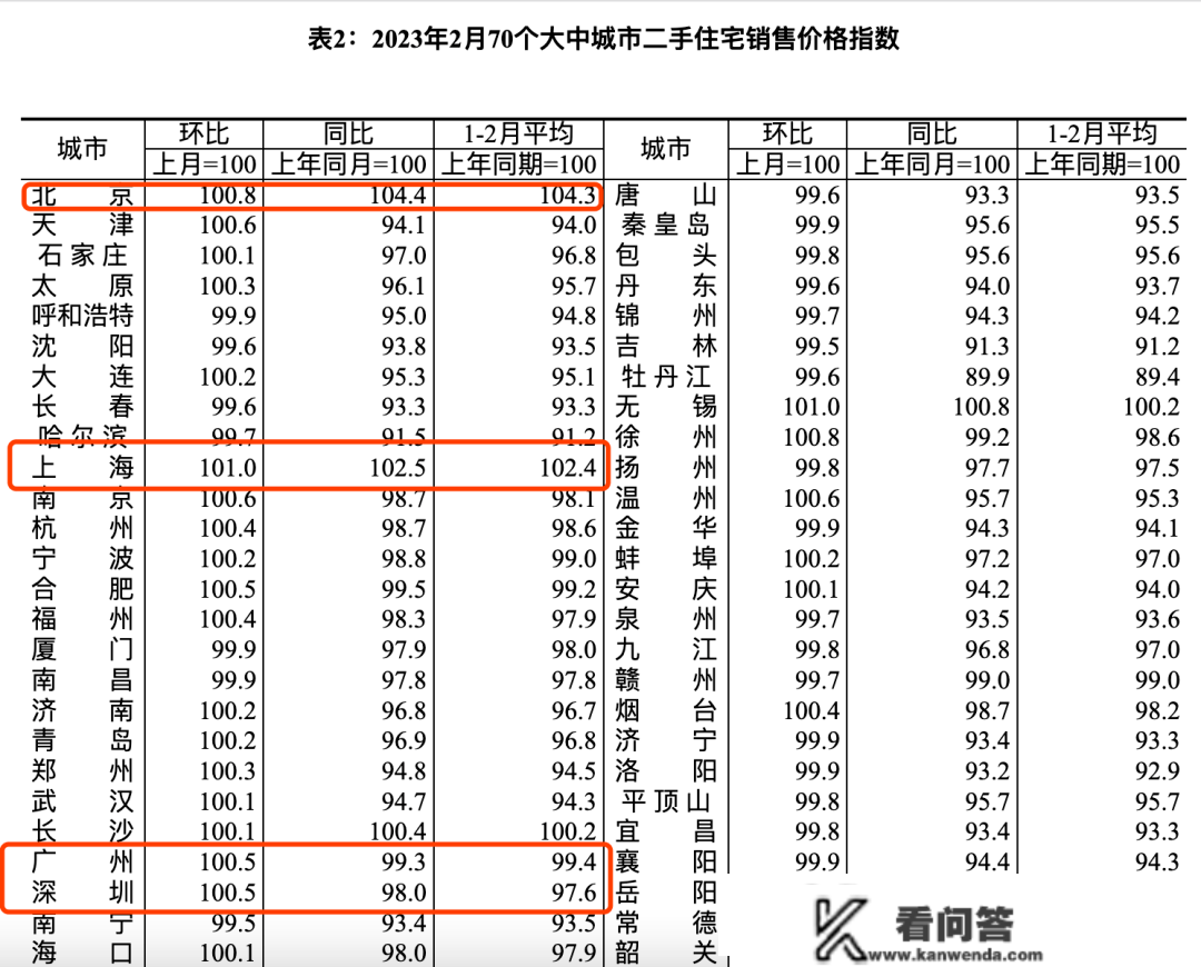 70城房价最新公布！2月一座城市房价同比上涨：北京新房价格涨4.7%