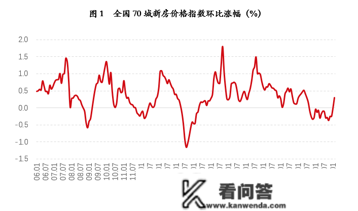 第五轮降温周期总体完毕，楼市正步入筑底苏醒通道