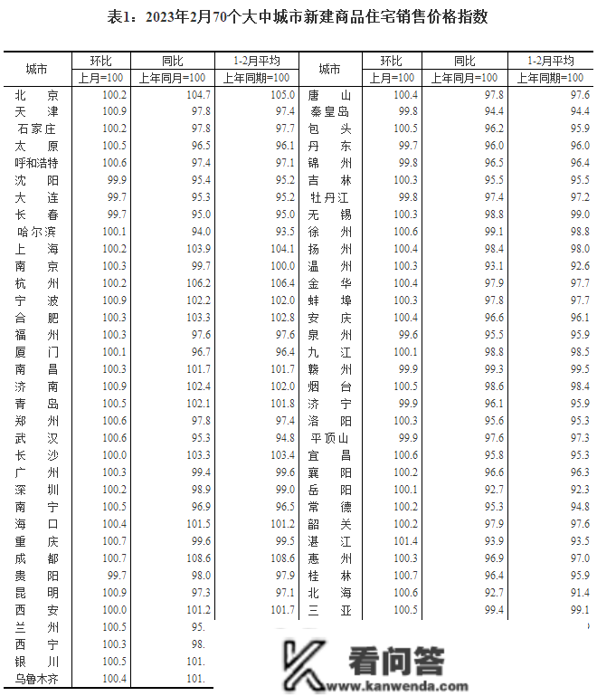 2月55城新房价格上涨：室第库存仍在上升，市场分化持续