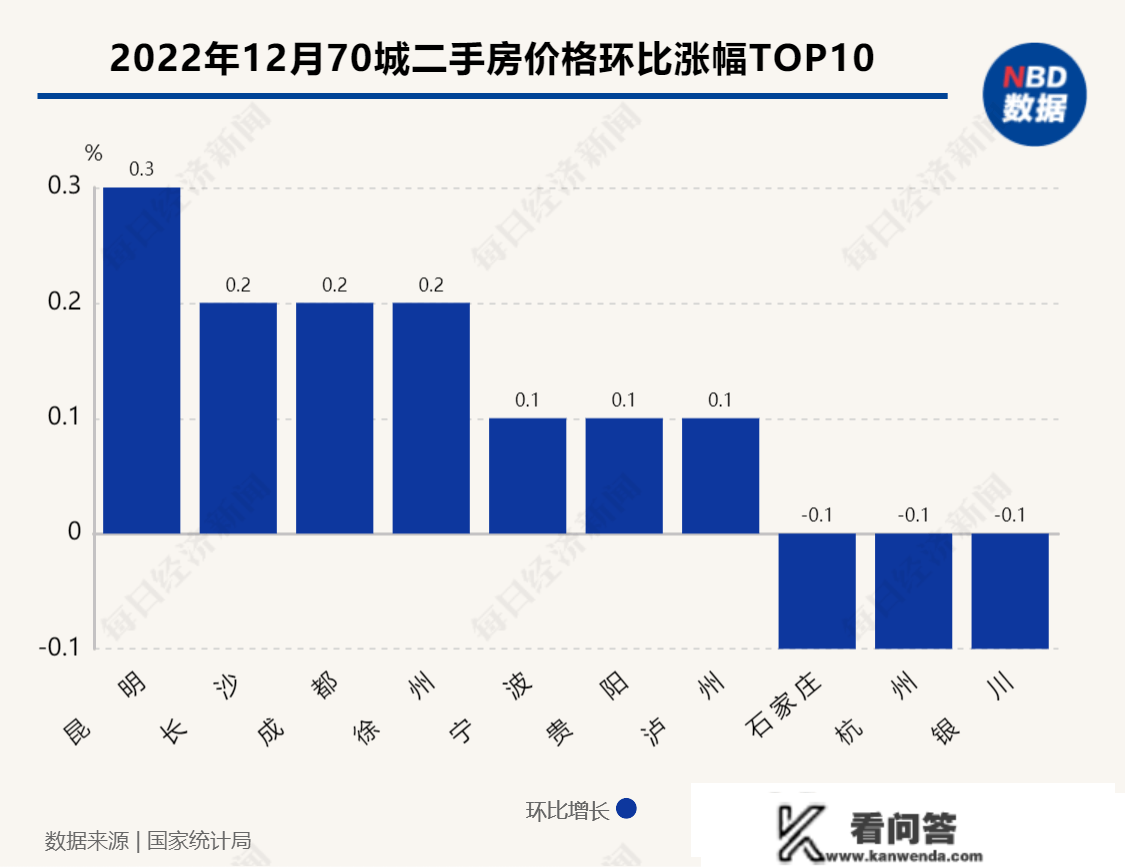 70城最新房价出炉：一个城市新房价格环比行跌，二手房价格同环比下降城市均超60个