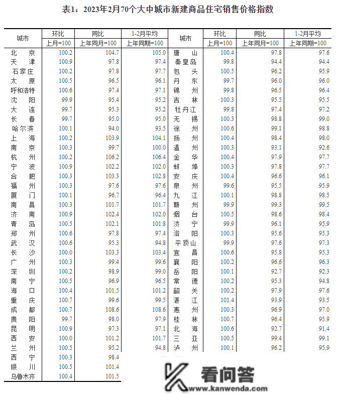 全国70城最新房价公布！楼市进入“小阳春”了吗？