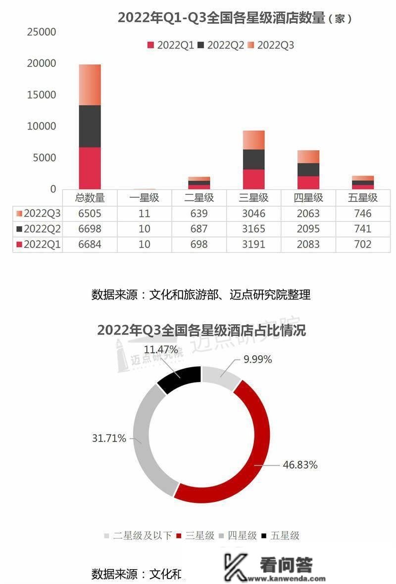 2022年第三季度全国星级酒店运营数据陈述