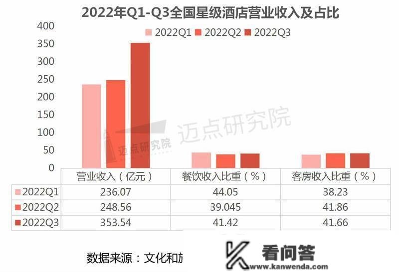 2022年第三季度全国星级酒店运营数据陈述