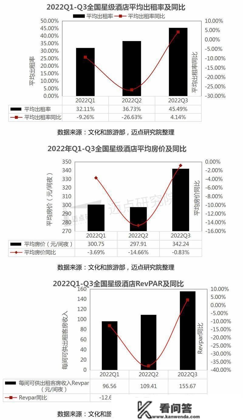 2022年第三季度全国星级酒店运营数据陈述