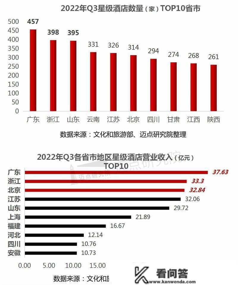 2022年第三季度全国星级酒店运营数据陈述