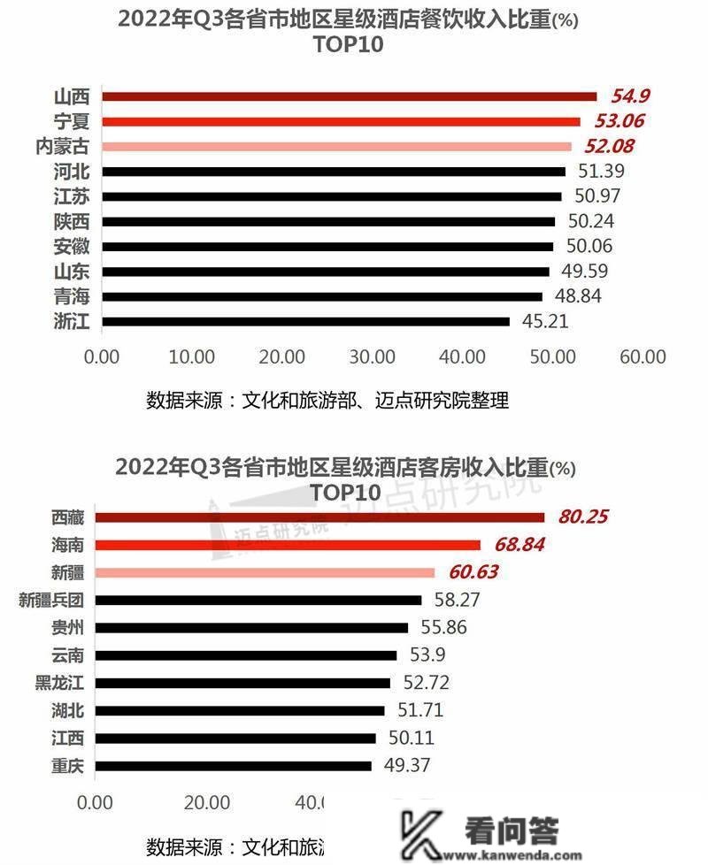 2022年第三季度全国星级酒店运营数据陈述