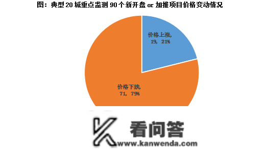 行业透视 |​ 20城近8成楼盘“跌跌跌”，以交换量效果若何