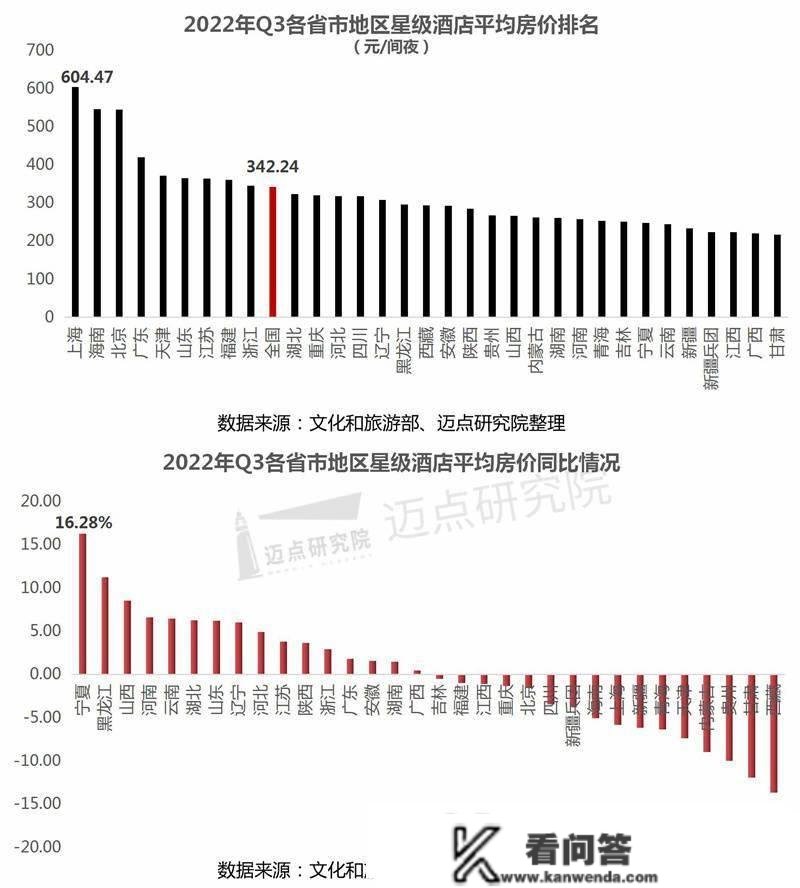 2022年第三季度全国星级酒店运营数据陈述