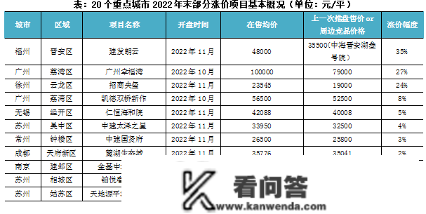 行业透视 |​ 20城近8成楼盘“跌跌跌”，以交换量效果若何