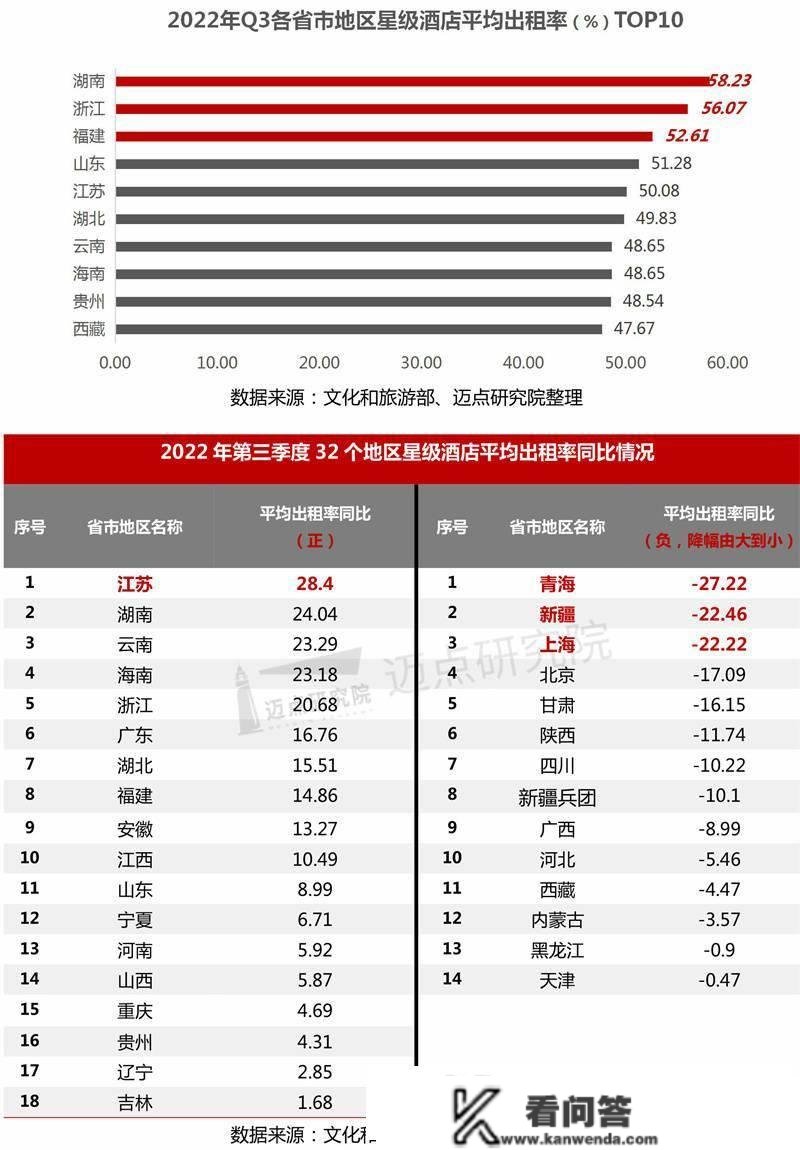 2022年第三季度全国星级酒店运营数据陈述