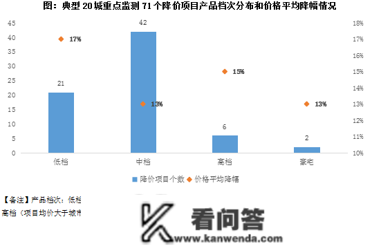 行业透视 |​ 20城近8成楼盘“跌跌跌”，以交换量效果若何