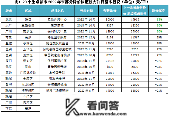 行业透视 |​ 20城近8成楼盘“跌跌跌”，以交换量效果若何