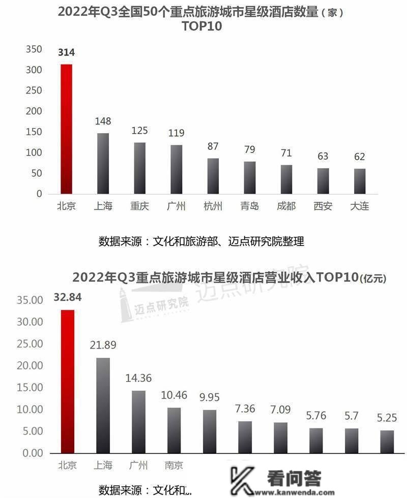 2022年第三季度全国星级酒店运营数据陈述