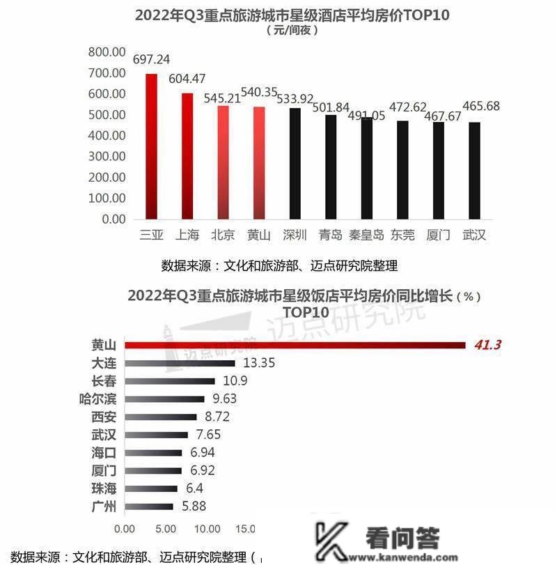 2022年第三季度全国星级酒店运营数据陈述