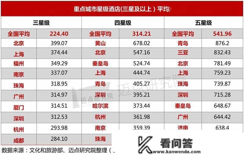 2022年第三季度全国星级酒店运营数据陈述