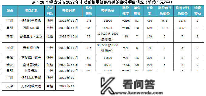 行业透视 |​ 20城近8成楼盘“跌跌跌”，以交换量效果若何