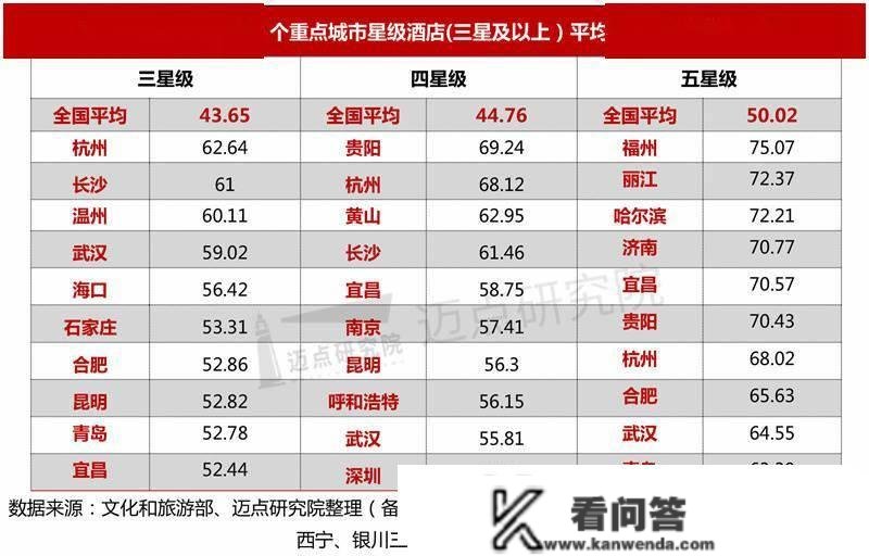 2022年第三季度全国星级酒店运营数据陈述