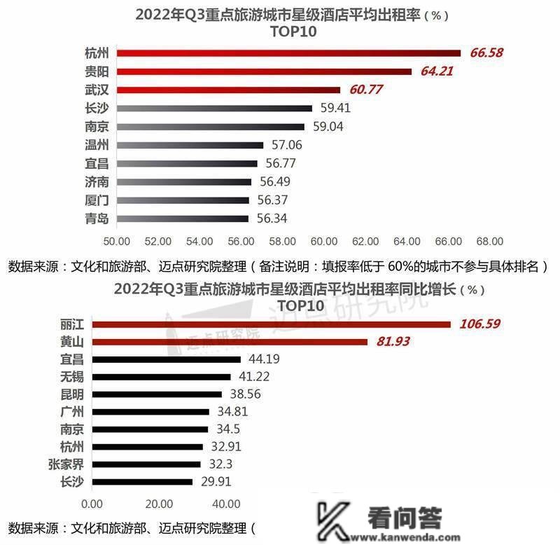 2022年第三季度全国星级酒店运营数据陈述