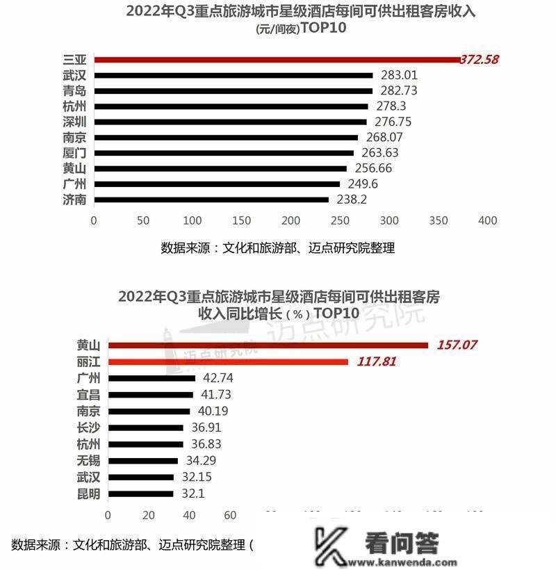 2022年第三季度全国星级酒店运营数据陈述