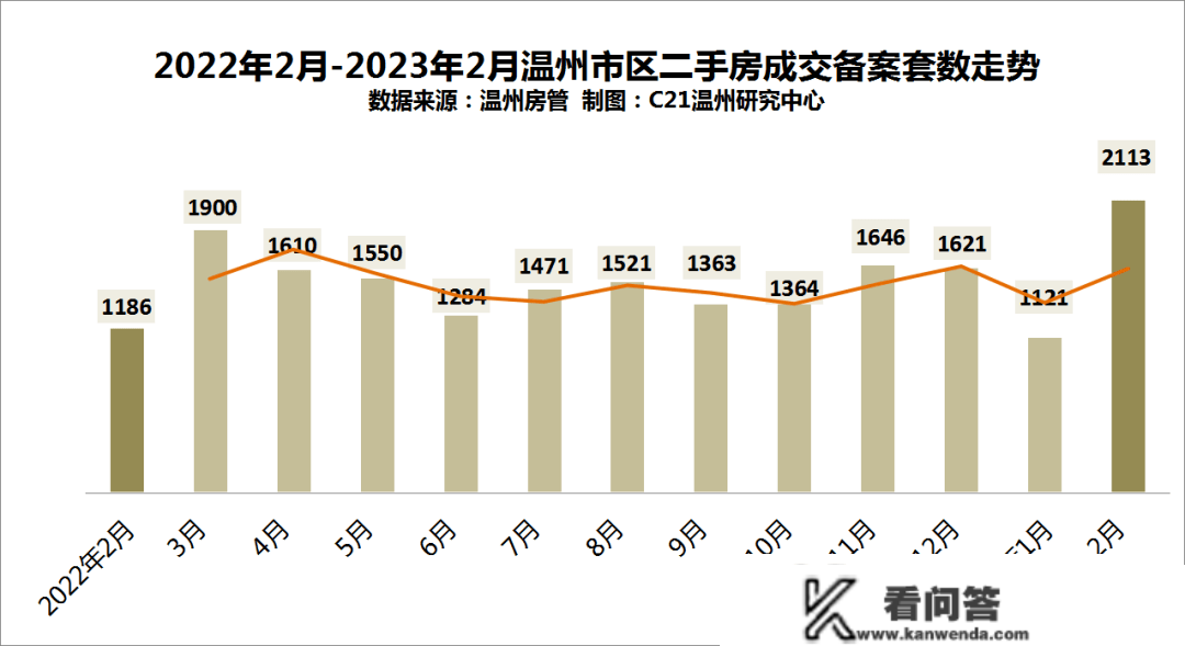 安设性量商品房成交大幅上升！2月温州市区二手房成交公布……