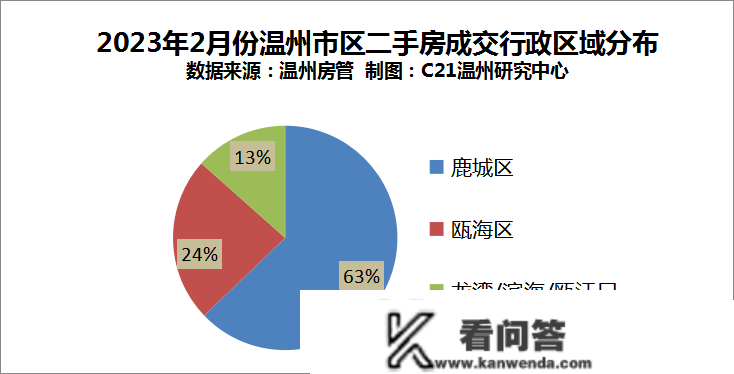 安设性量商品房成交大幅上升！2月温州市区二手房成交公布……