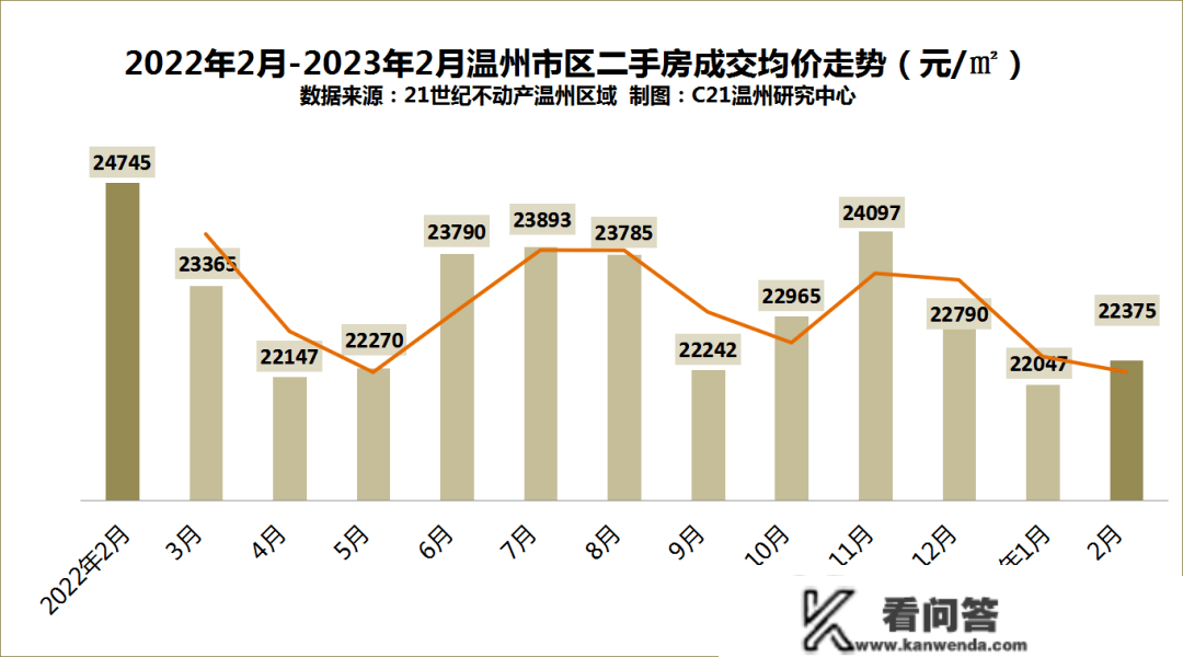 安设性量商品房成交大幅上升！2月温州市区二手房成交公布……