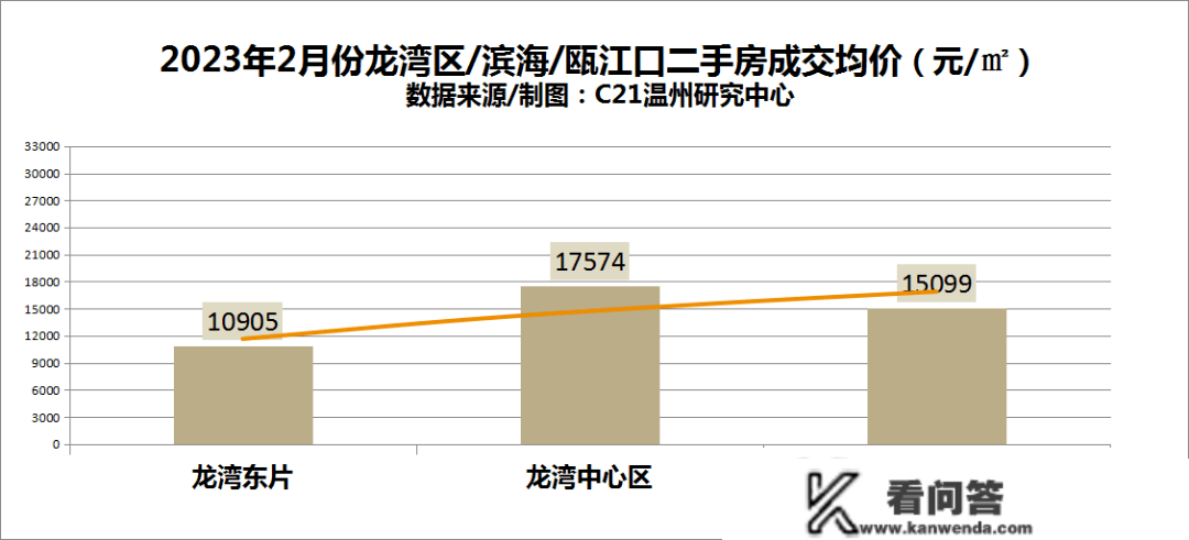 安设性量商品房成交大幅上升！2月温州市区二手房成交公布……