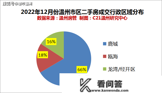 温州市区二手房成交均价再下滑！