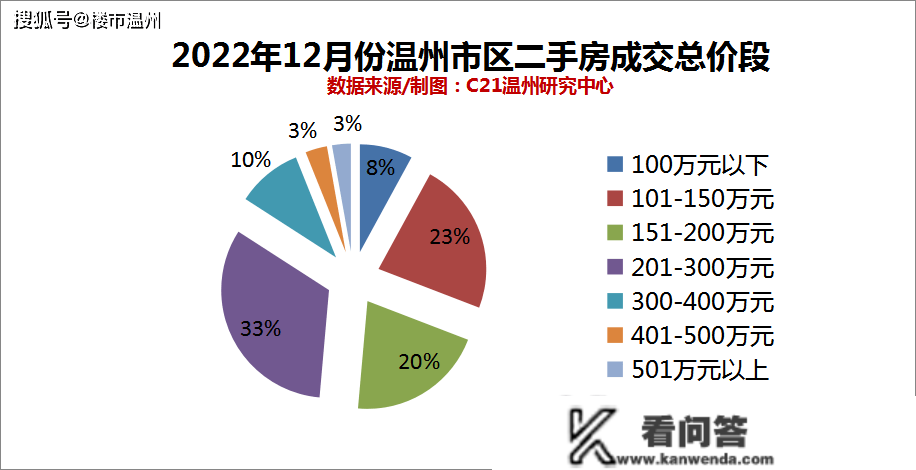 温州市区二手房成交均价再下滑！