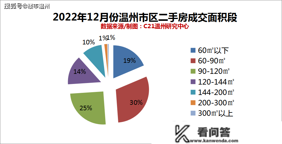 温州市区二手房成交均价再下滑！