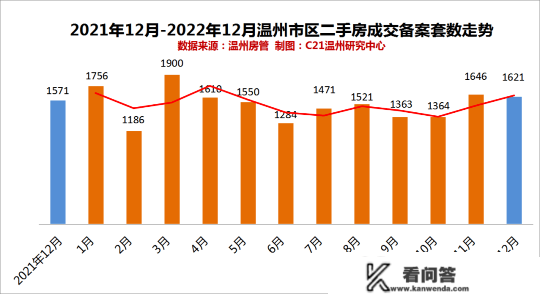 温州市区二手房成交量趋稳，价格却……