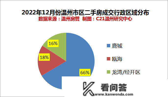 温州市区二手房成交量趋稳，价格却……