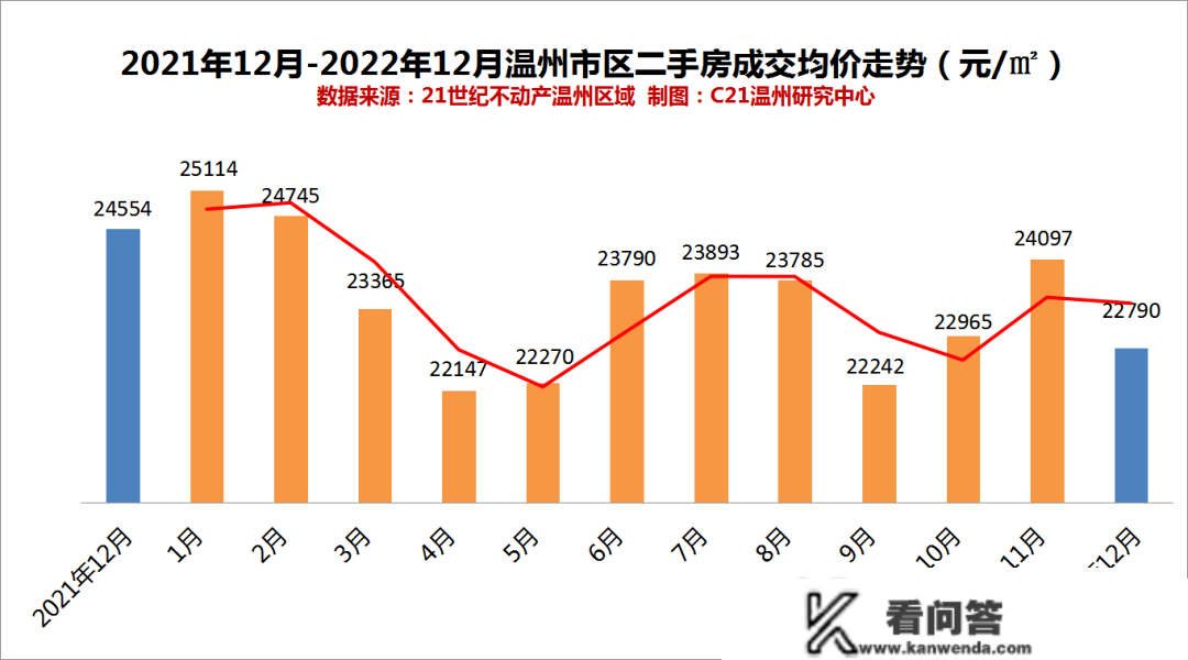 温州市区二手房成交量趋稳，价格却……