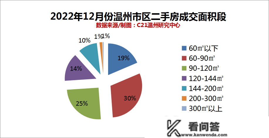 温州市区二手房成交量趋稳，价格却……