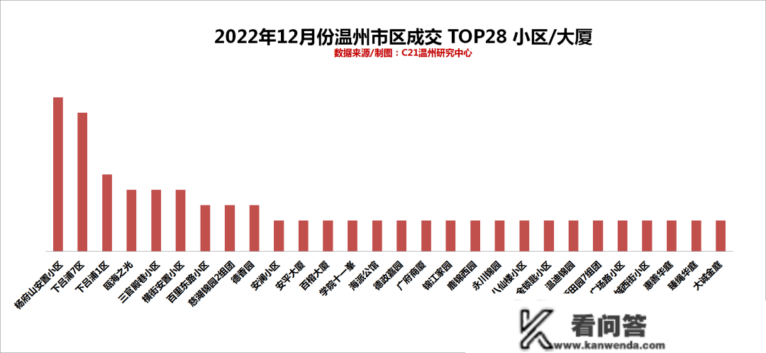 温州市区二手房成交量趋稳，价格却……