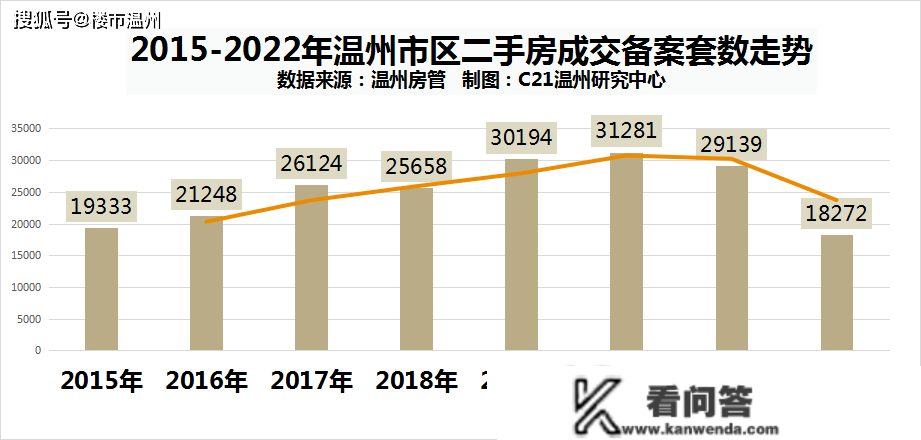 温州市区二手房成交量创8年新低！房价……