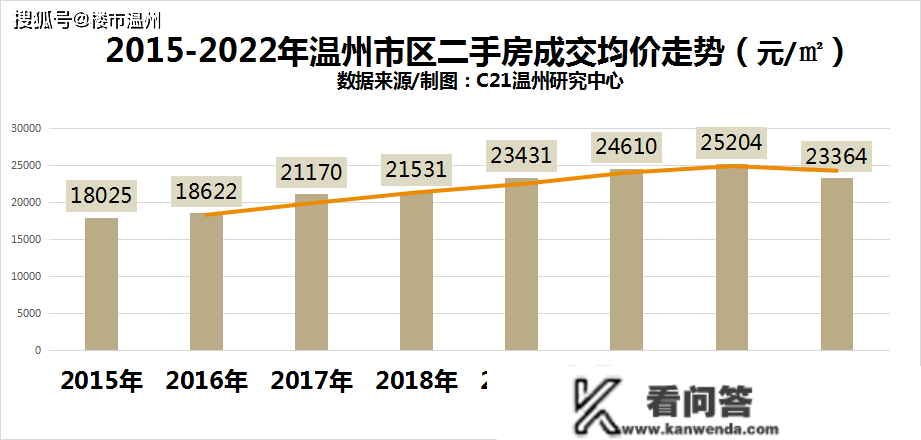 温州市区二手房成交量创8年新低！房价……