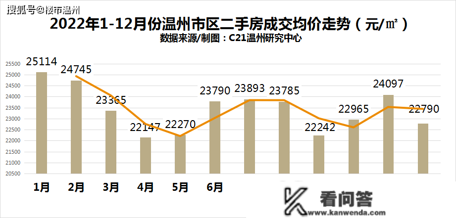 温州市区二手房成交量创8年新低！房价……