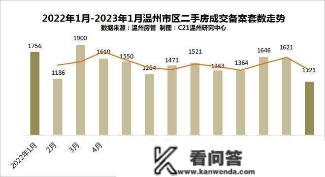 下降！1月温州市区二手房成交量价齐跌