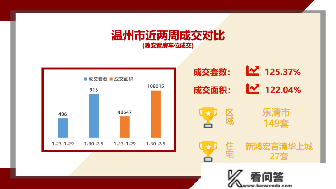 上周，温州楼市（除安设房车位）新房成交915套