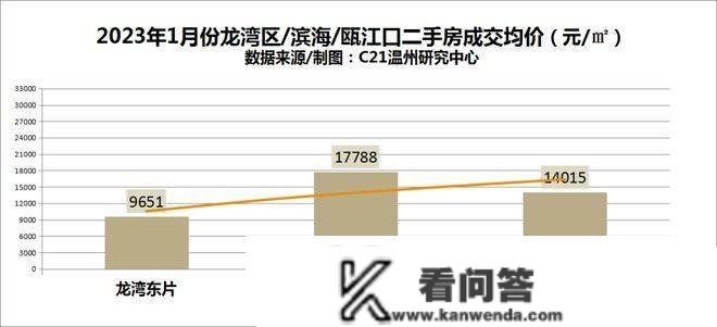 下降！1月温州市区二手房成交量价齐跌