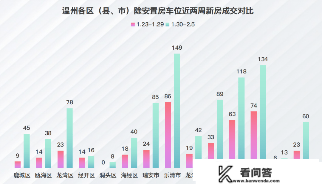 上周，温州楼市（除安设房车位）新房成交915套