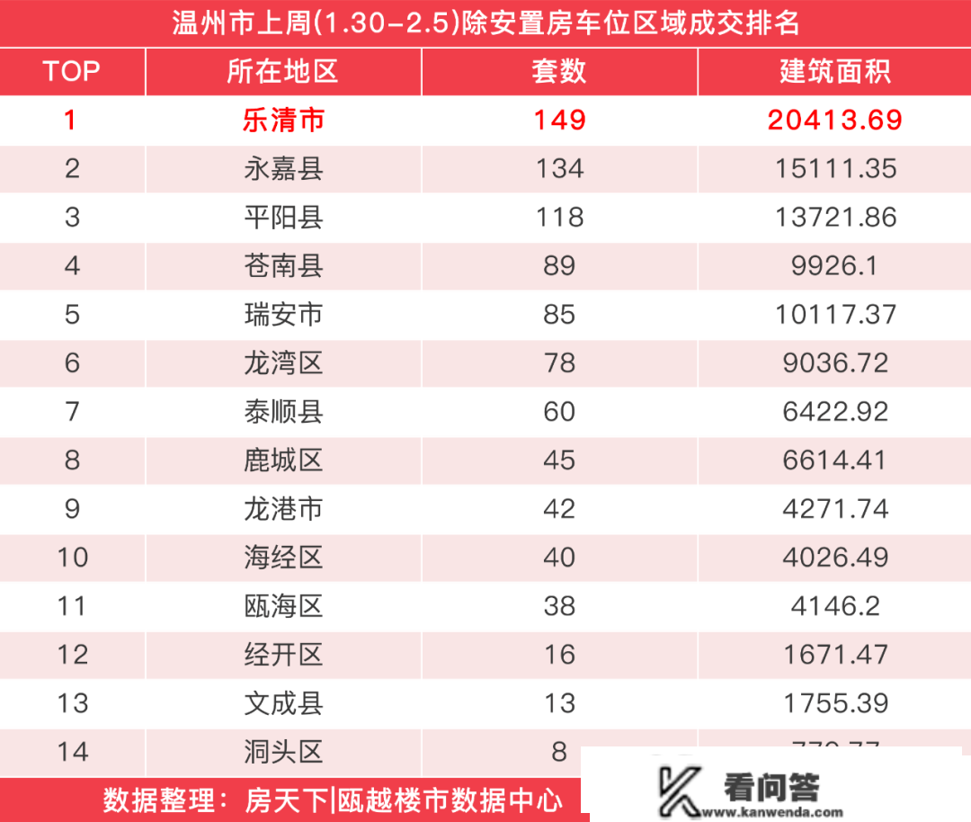 上周，温州楼市（除安设房车位）新房成交915套