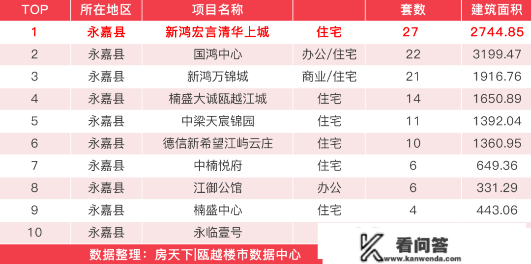 上周，温州楼市（除安设房车位）新房成交915套