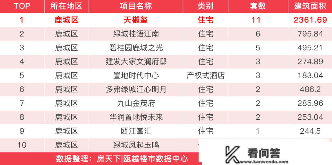 上周，温州楼市（除安设房车位）新房成交915套