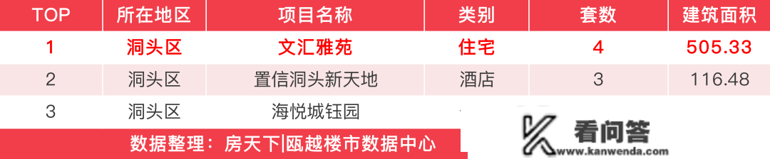 上周，温州楼市（除安设房车位）新房成交915套