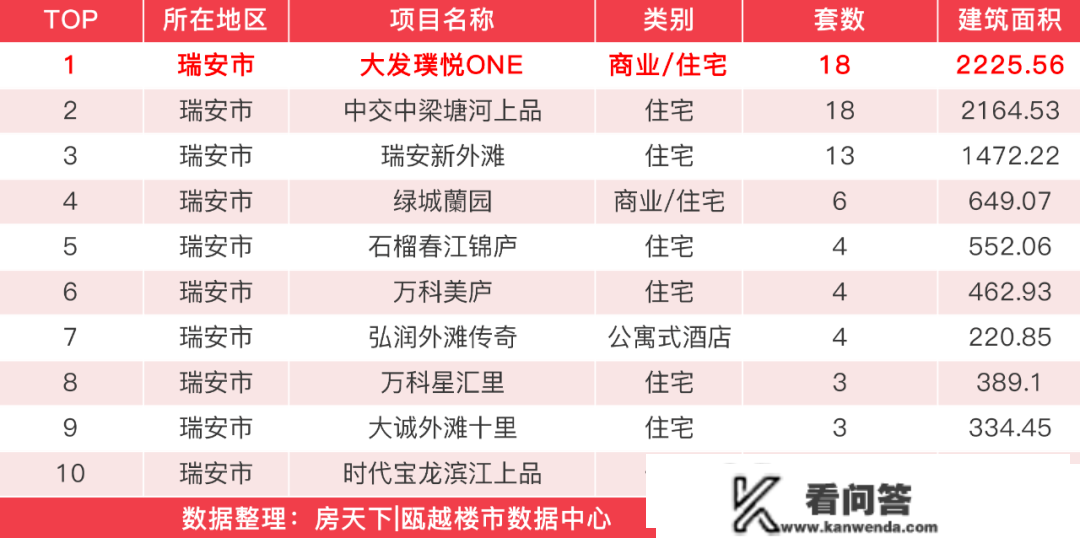 上周，温州楼市（除安设房车位）新房成交915套